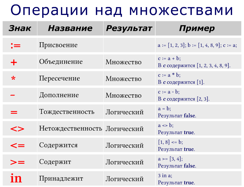 Операции над множествами