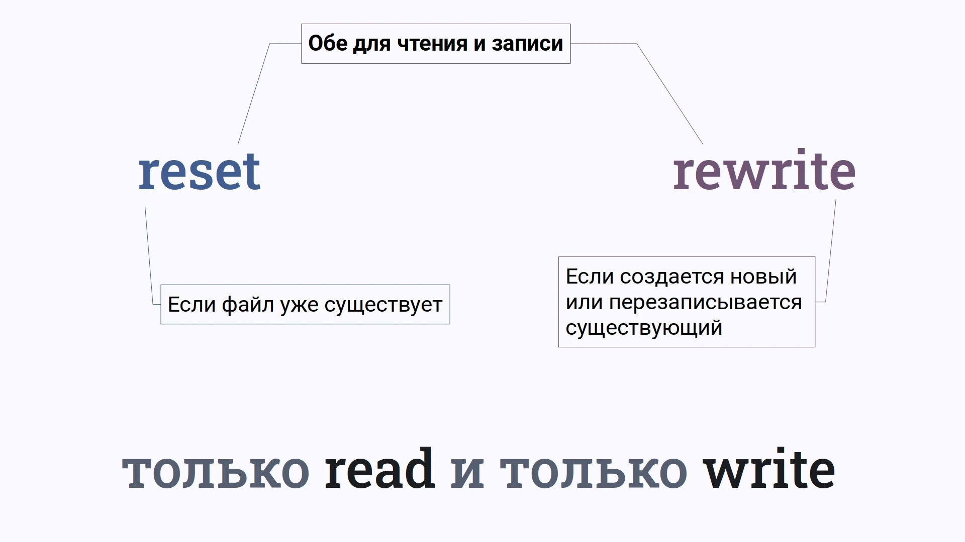 Reset и Rewrite — обе процедуры открывают файл как на чтение, так и на запись