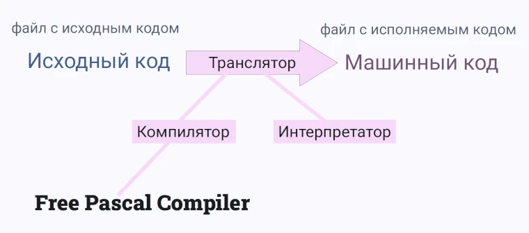 Что такое исходный код, исполняемый. Транслятор. FPC — это компилятор