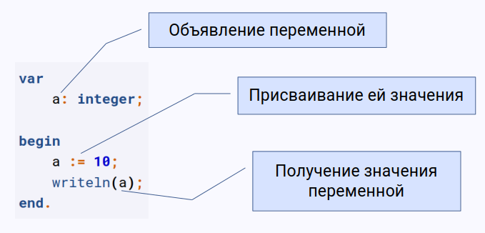 Объявление переменной на Паскале, присвоение ей значения и его вывод
