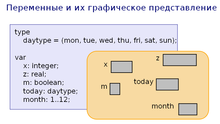Представление переменных в памяти компьютера