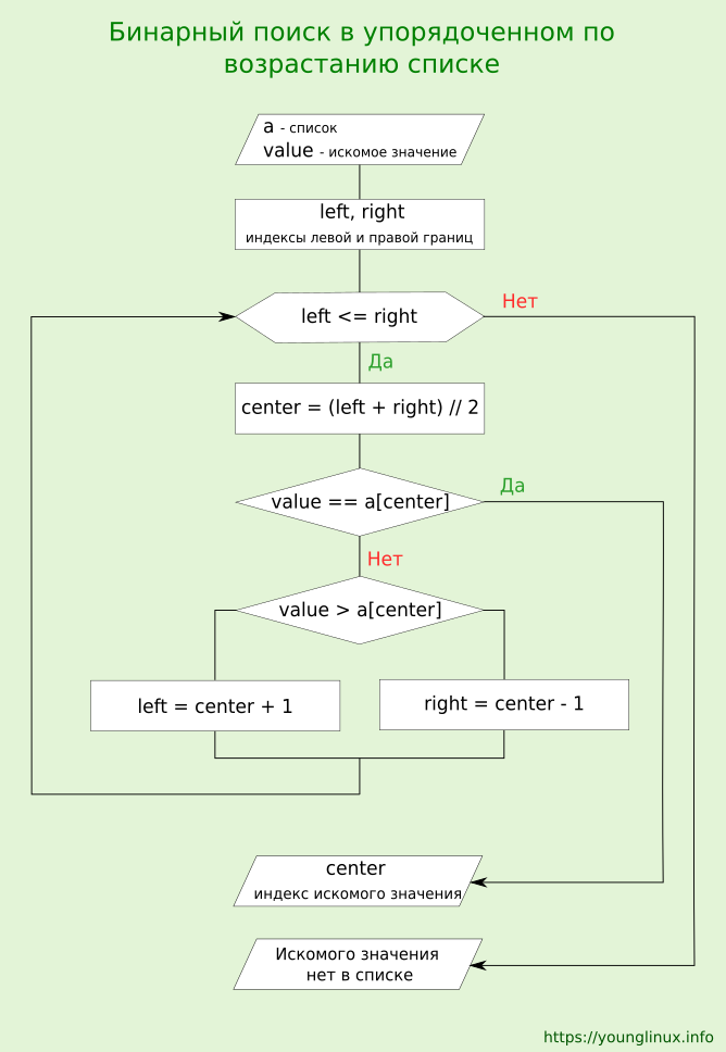 Блок-схема алгоритма бинарного поиска
