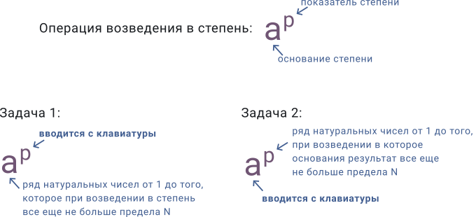 Формула возведения числа в степень и типы задач по программированию на возведение в степень до заданного предела