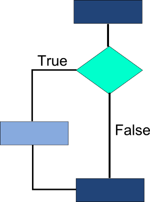 Блок-схема оператора if