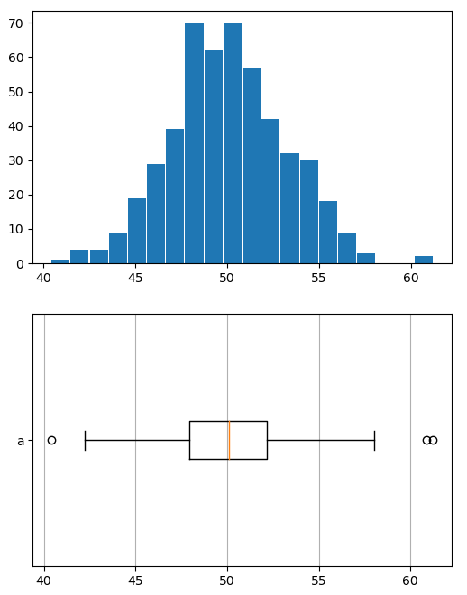 Сравнение гистограммы и диаграммы размаха в Matplotlib