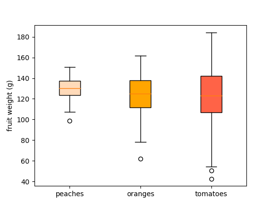 Сравнение нормальных распределений с разным стандартным отклонением через ящики с усами