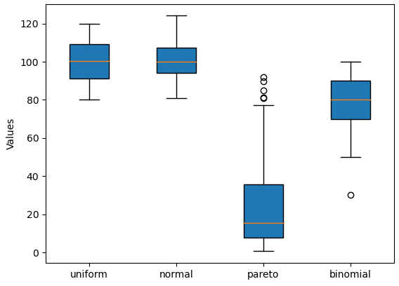 Сравнение распределений равномерного, нормального, Парето, биномиального с помощью усиковых диаграмм