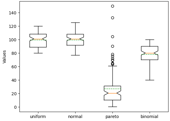 Медиана, среднее значение и доверительный интервал на диаграмме размаха в Matplotlib