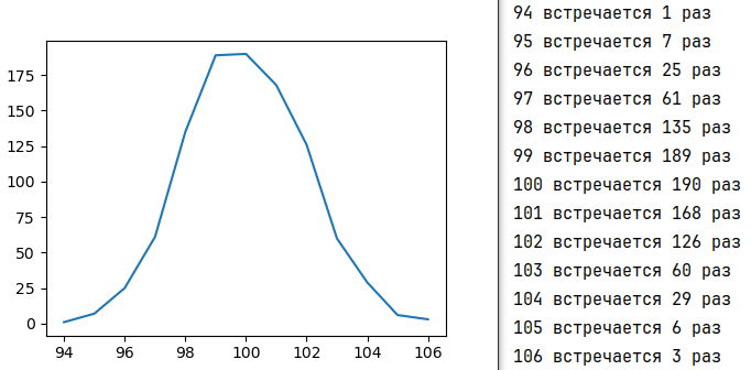 Колоколообразный вид кривой при нормальном распределении. Вывод функцией plot()