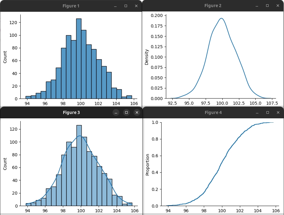 Вывод нормального распределения с помощью Seaborn