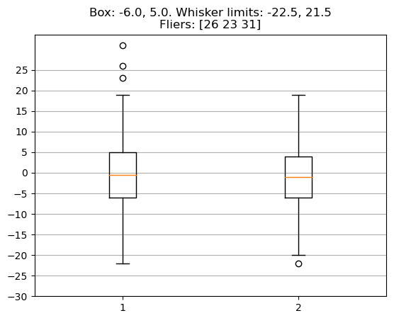 Данные с выбросами и без них, представленные в виде диаграмм размаха