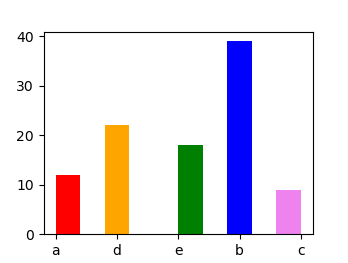 Разноцветные столбцы гистограммы в Matplotlib