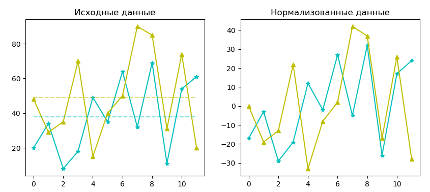 Сравнение графиков исходных и нормализованных массивов