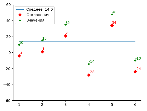 Функция average библиотеки NumPy. Вывод среднего значения на графике