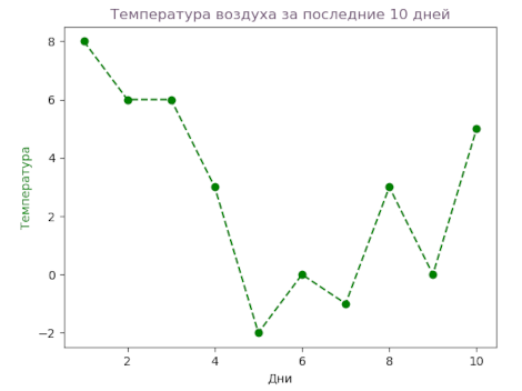 Оформление графика