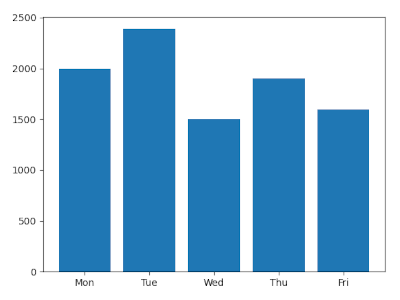 Столбчатая диаграмма в Matplotlib