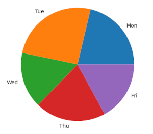 Пример круговой диаграммы в Matplotlib