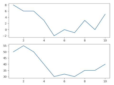 Разделение окна на несколько плотов с помощью функции subplot()
