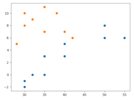 Две диаграммы рассеяния на одном графике (плоте)