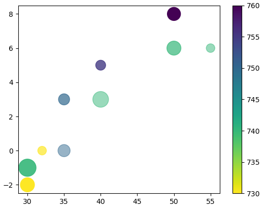 Пример диаграммы рассеяния с разными размером точек, их цветом, прозрачностью