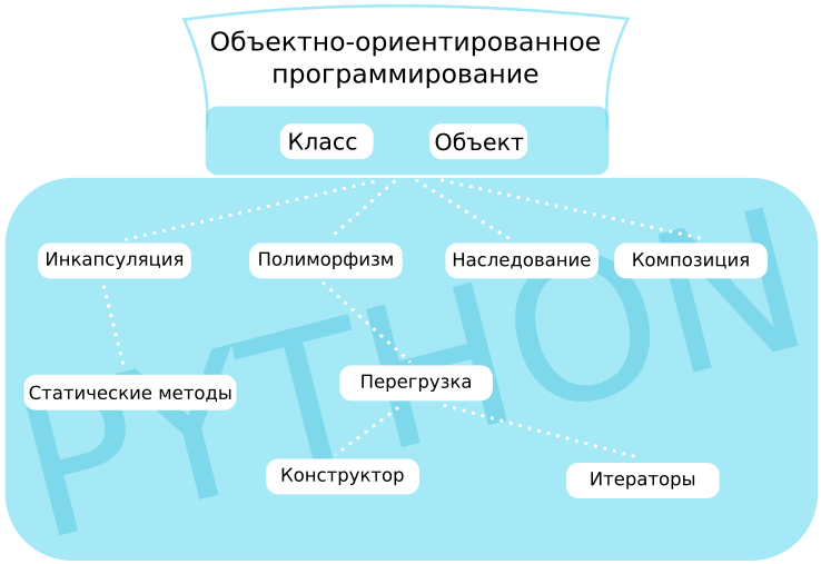 Основные понятия объектно-ориентированного программирования на Python