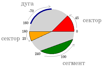 Метод create_arc